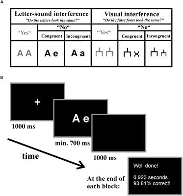 Deficits in Letter-Speech Sound Associations but Intact Visual Conflict Processing in Dyslexia: Results from a Novel ERP-Paradigm
